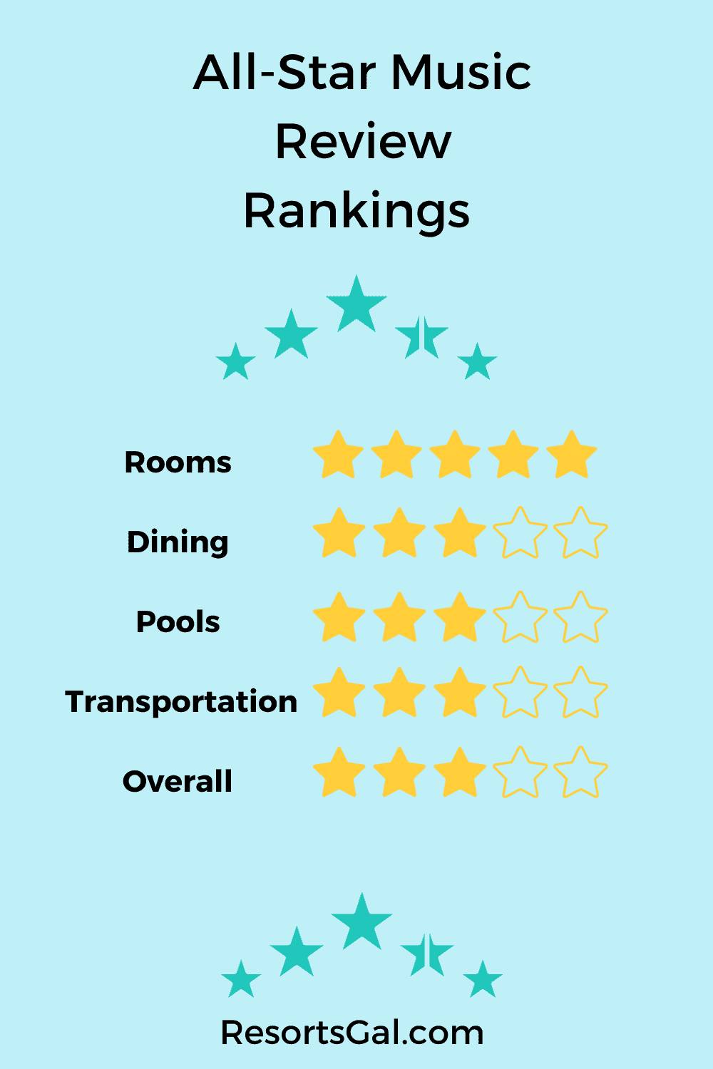 All-Star Music Review Rankings with 1 to 5 stars for each category. 